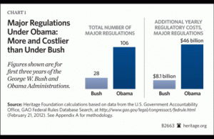 Obama Over-Regulation & Corruption Costs Taxpayers $46 Billion Per Year