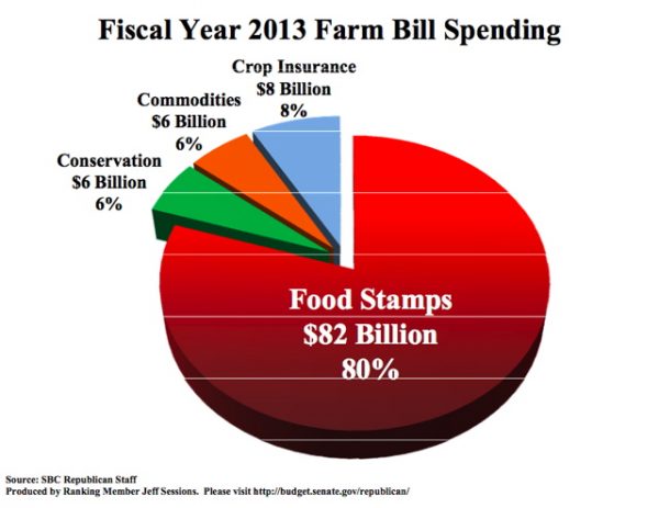 Food Stamp Spending Up 100 Percent Since Obama Took Office - 80 percent of the Farm Bill goes to pay for food stamps, and only 20 percent actually helps farmers.
