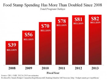 U.S. Food Stamp Usage Doubled After Obama Administration Ended Welfare Work Requirements 