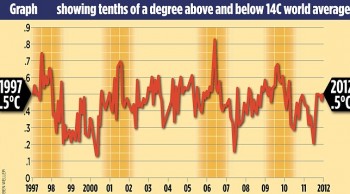 "Global Warming" Cycle Ended 16 Years Ago - Liberals Ignore Science To Push Lies