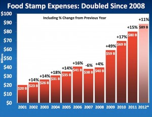Democrats Allow Food Stamp Fraud To More Than Double In Under Three Years