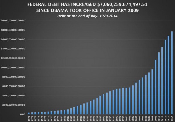 Obama Has Added Almost $8 Trillion to US National Debt - FLASHBACK Obama Attacked Bush For Adding $4 Trillion to Debt