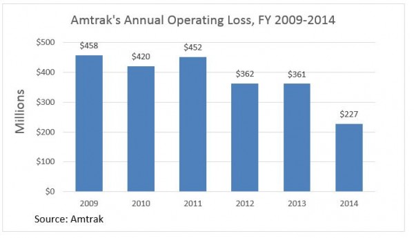 Amtrack-annual-operating-losses