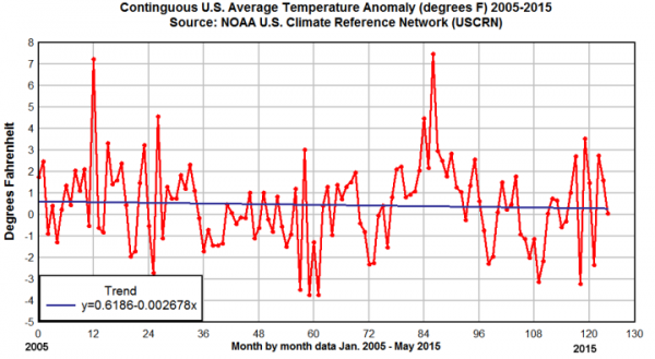 USCRN-trend-plot-from-NCDC-data