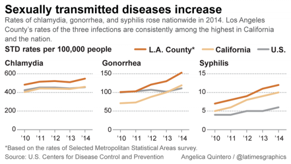 Sexually transmitted diseases explode in LA