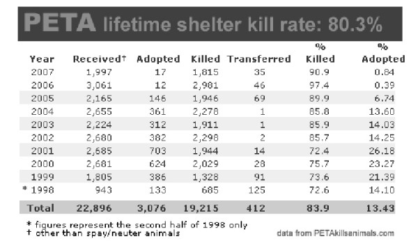 Former PETA Employee Exposes The Organization's Practice of Killing "Healthy & Adoptable" Pets