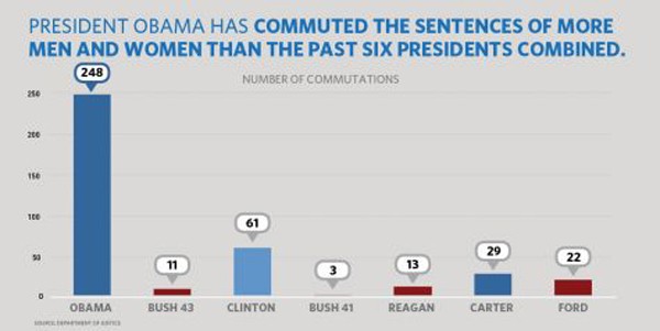 America's Terrorist In Chief Obama Has Commuted Sentences of More Criminals Then Previous 6 US Presidents - COMBINED!