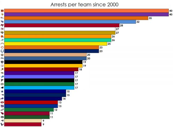 Arrests-Per-NFL-Team-Since-2000