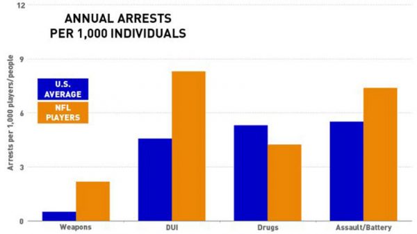 Annual arrests of NFL players compared to the rest of the US population.
