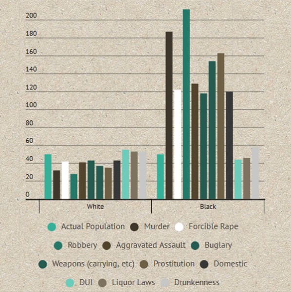 black-vs-white-crime-normalized