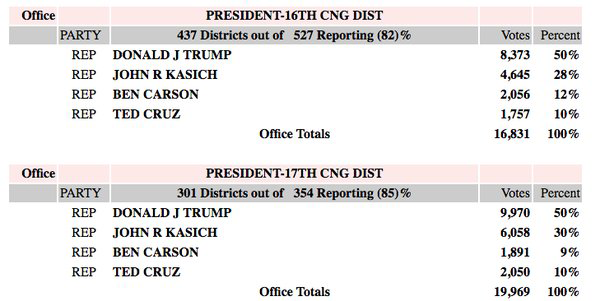 Carson Beats Cruz in NY Primary Districts While Not Even Running