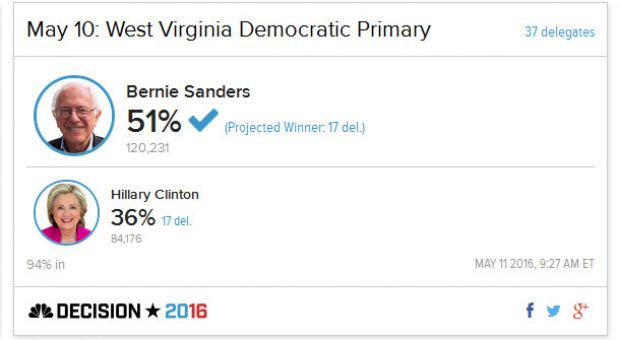 West-Virginia-Primary-Bernie-Tromps-Hillary