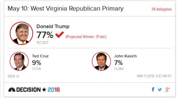 West-Virginia-Primary-Trump-Wipes-Up-Cruz-Kasich