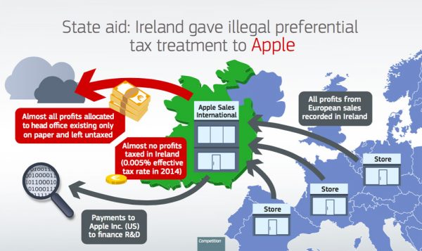 Apple Forced to Pay Ireland 13 Billion Euros in Back Taxes After Paying Tax Rate of Just 0.005 Percent
