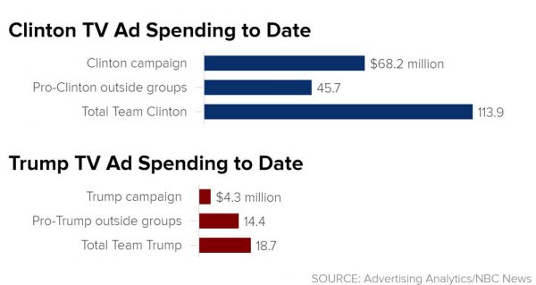 Clinton Dropping Like Rock in Polls Despite Outspending Trump 17-1 On Negative Ad Buys