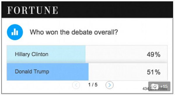 polls-show-trump-wins-first-presidential-debate-in-landslide-fortune