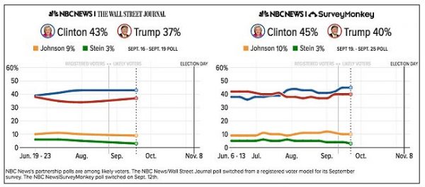 polls-show-trump-wins-first-presidential-debate-in-landslide-nbc-wall-street-journal
