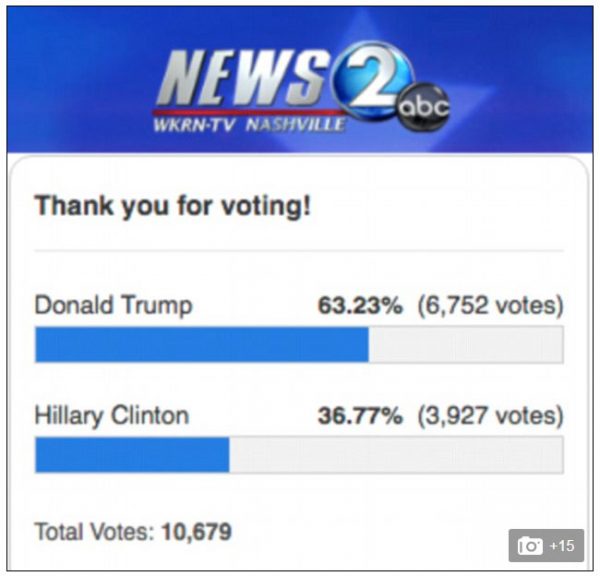 polls-show-trump-wins-first-presidential-debate-in-landslide-news2-nashville