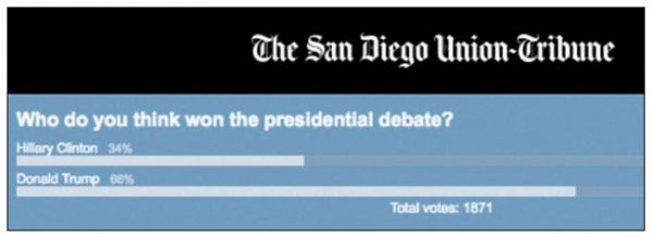 polls-show-trump-wins-first-presidential-debate-in-landslide-san-diego-union-tribune