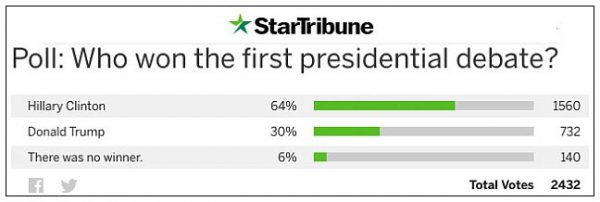 polls-show-trump-wins-first-presidential-debate-in-landslide-star-tribune
