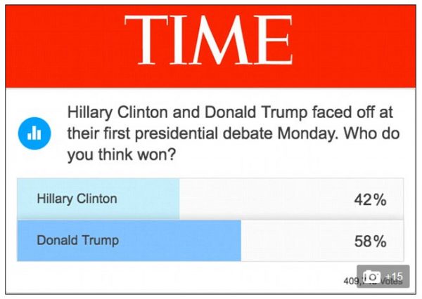 polls-show-trump-wins-first-presidential-debate-in-landslide-time-magazine