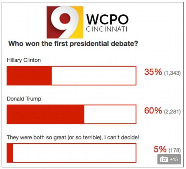 polls-show-trump-wins-first-presidential-debate-in-landslide-wcpo-cincinnati