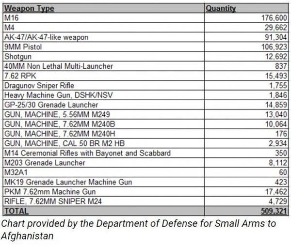 List of 509,321 "Small Arms" Terrorist Friendly Obama Handed Over to His ISIS Friends